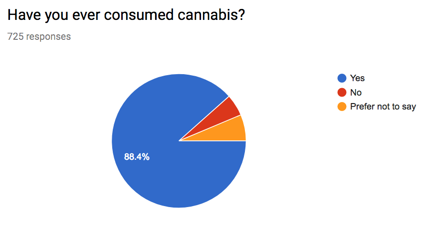 3. have you ever consumed cannabis